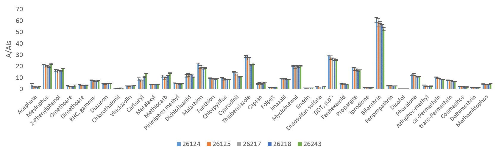 Comparison of total pesticides' recoveries in orange pulp using different dSPE cleanups