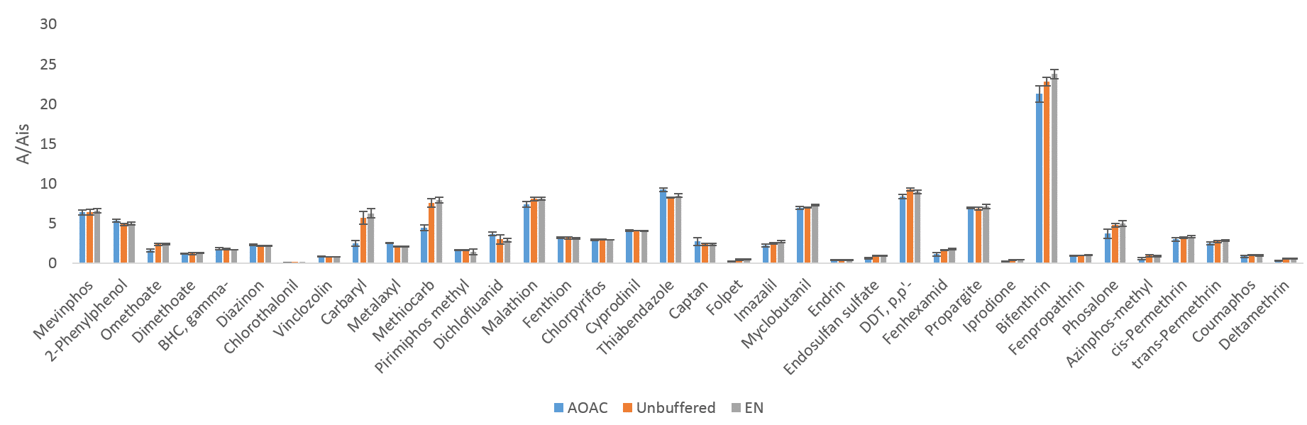 Comparison of total pesticides' recoveries in orange peel using different QuEChERS salts