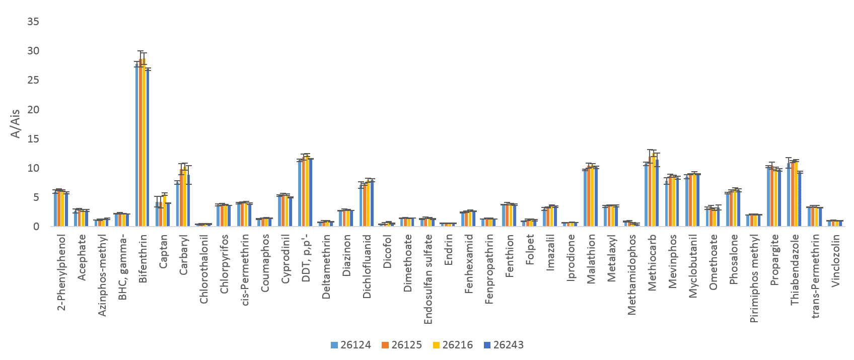 Comparison of total pesticides' recoveries in orange peel using different dSPE cleanups