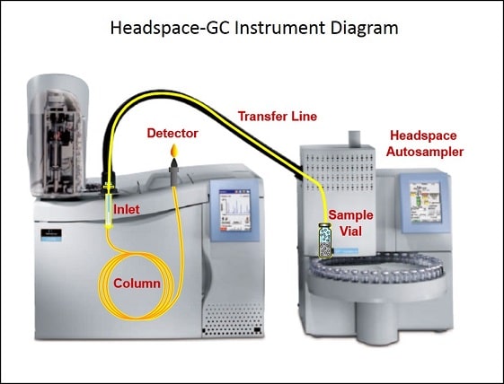 Analyzing Residual Solvents in Cannabis Concentrates: A Sticky Situation - HS-GC Instrument Diagram