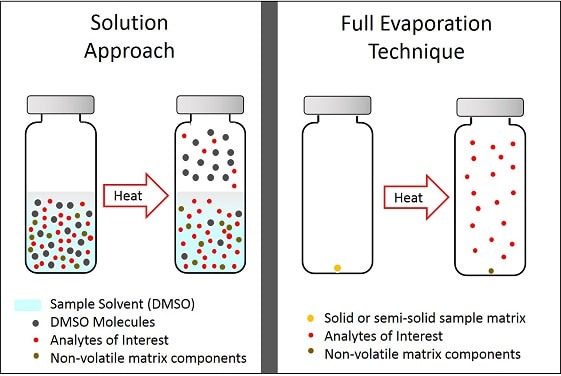 Analyzing Residual Solvents in Cannabis Concentrates: A Sticky Situation - FET vs Solution Approach