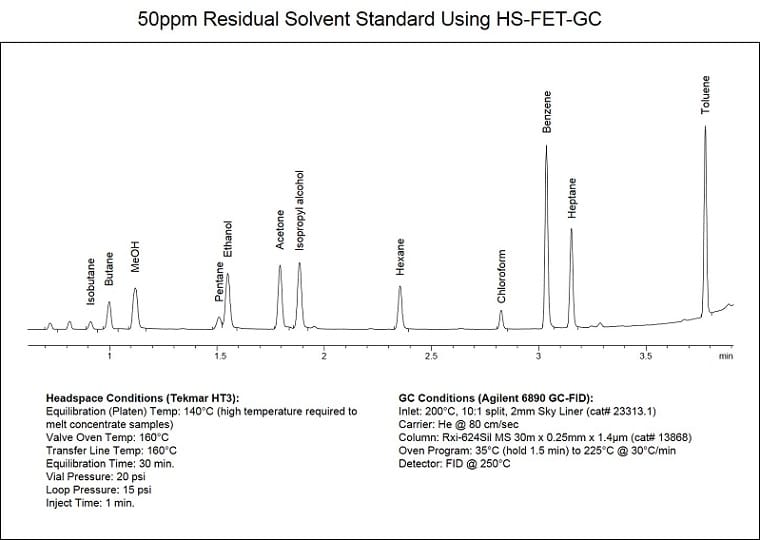Analyzing Residual Solvents in Cannabis Concentrates: A Sticky Situation - 50ppm FET Cann RS