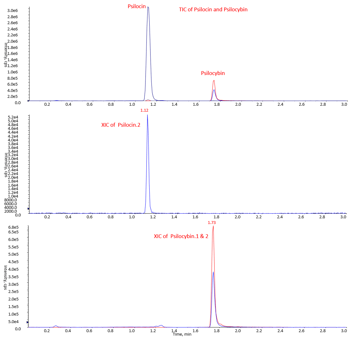 Are Psilocin and Psilocybin Tripping up your LC Method Development? - decorative