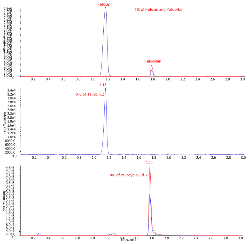 Are Psilocin and Psilocybin Tripping up your LC Method Development? - blog are psilocin and psilocybin tripping up your lc method development 04