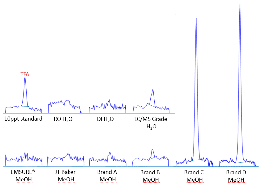 LC-MS/MS分析におけるTFAコンタミ対策|超短鎖PFAS測定の最適な試薬・溶媒・消耗品選定 - timeline