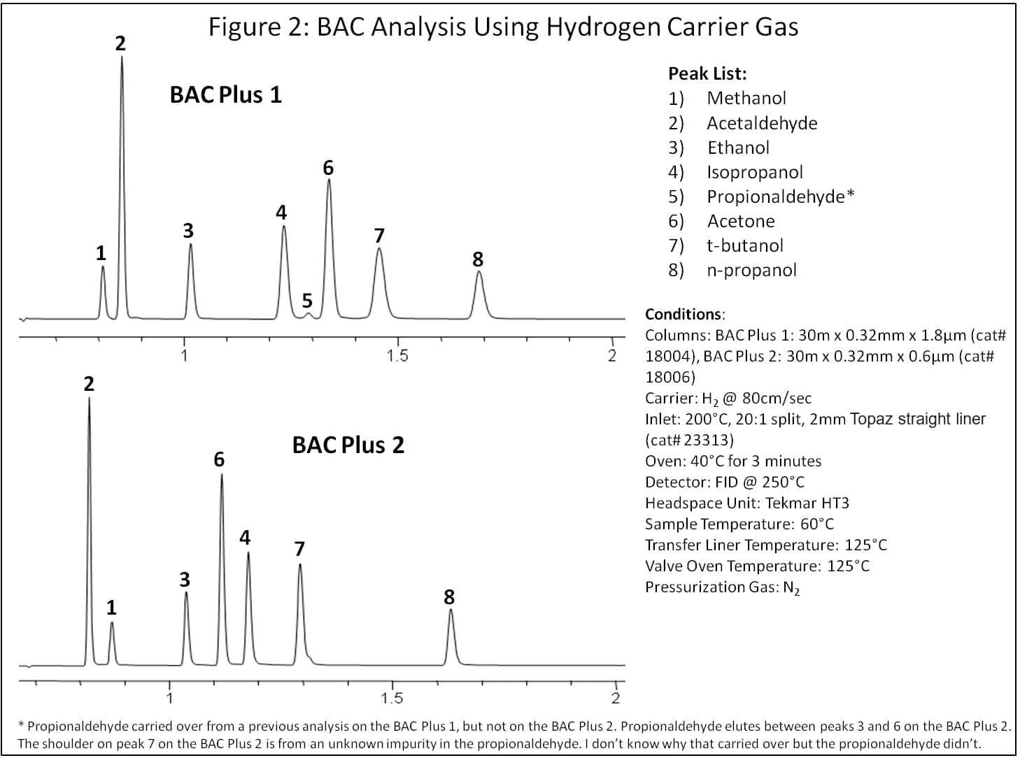 BAC Analysis Using Hydrogen Carrier Gas: Get the Same Results at a Lower Cost! - diagram