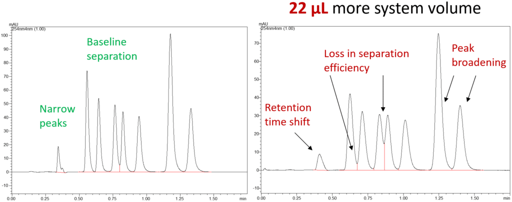 blog broad peaks in lc due to too high system volume 01EN