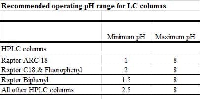 LC pH ranges