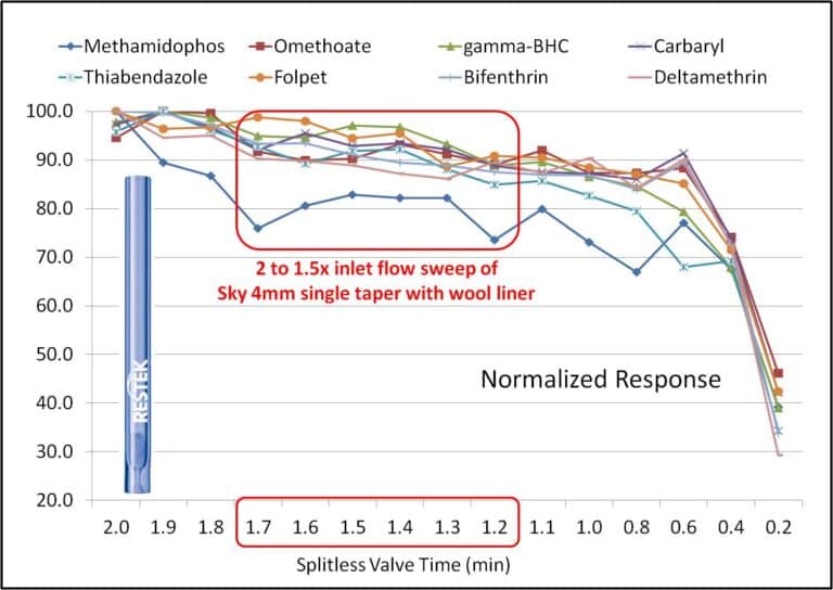 blog calculating splitless valve time for splitless injection gc with the new ezgc method translator and flow calculator pesticides 04
