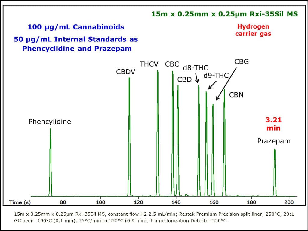 blog calibration curves for cannabinoids based on pcp internal standard medical cannabis gc fid 01