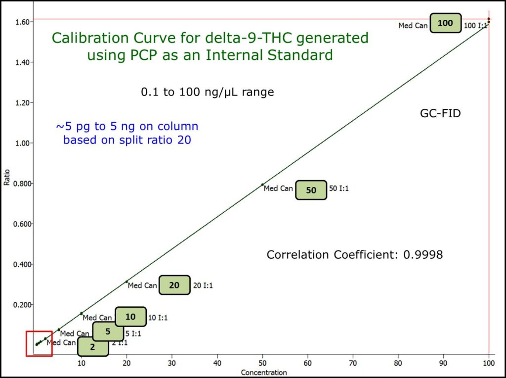 blog calibration curves for cannabinoids based on pcp internal standard medical cannabis gc fid 02