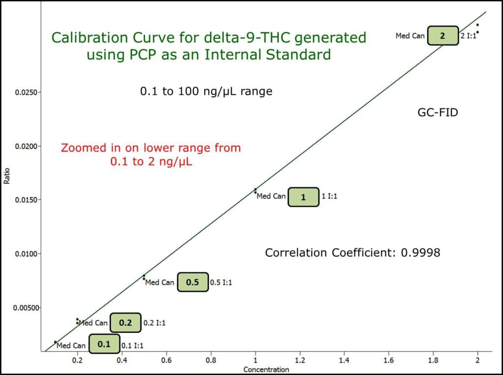 blog calibration curves for cannabinoids based on pcp internal standard medical cannabis gc fid 03