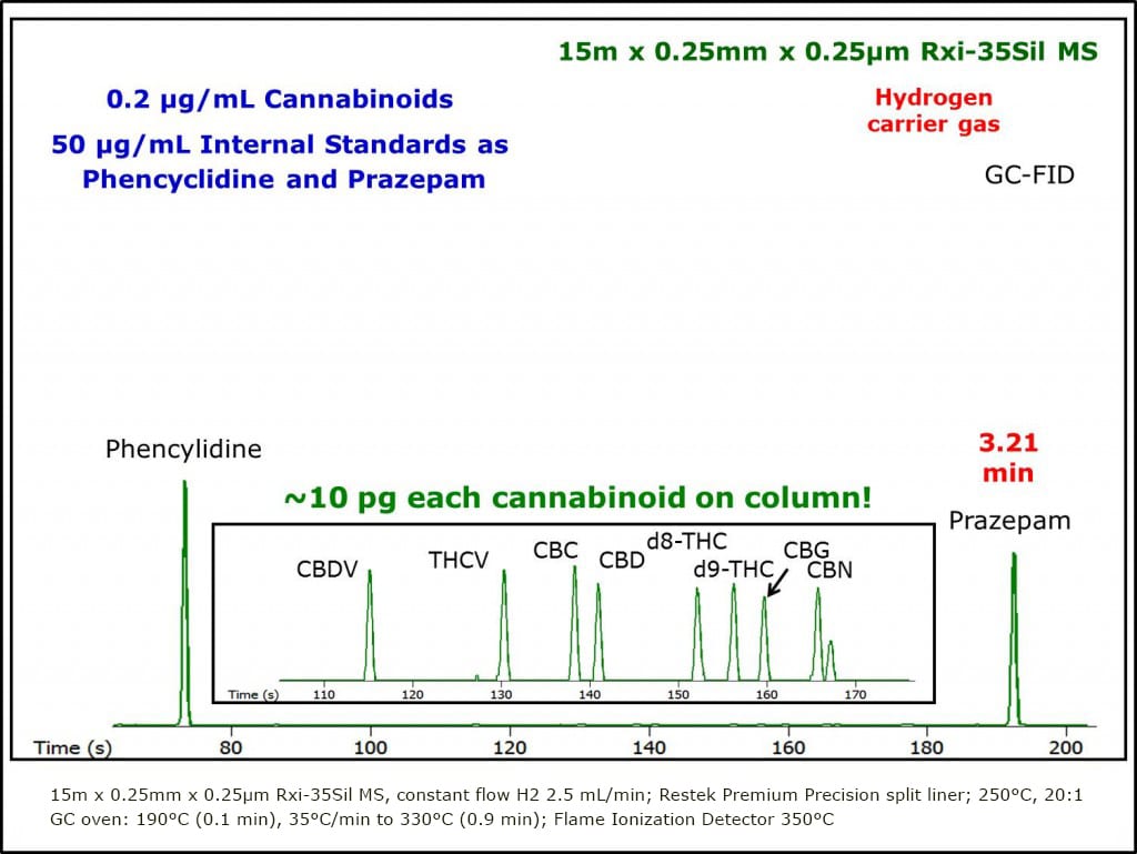 blog calibration curves for cannabinoids based on pcp internal standard medical cannabis gc fid 05