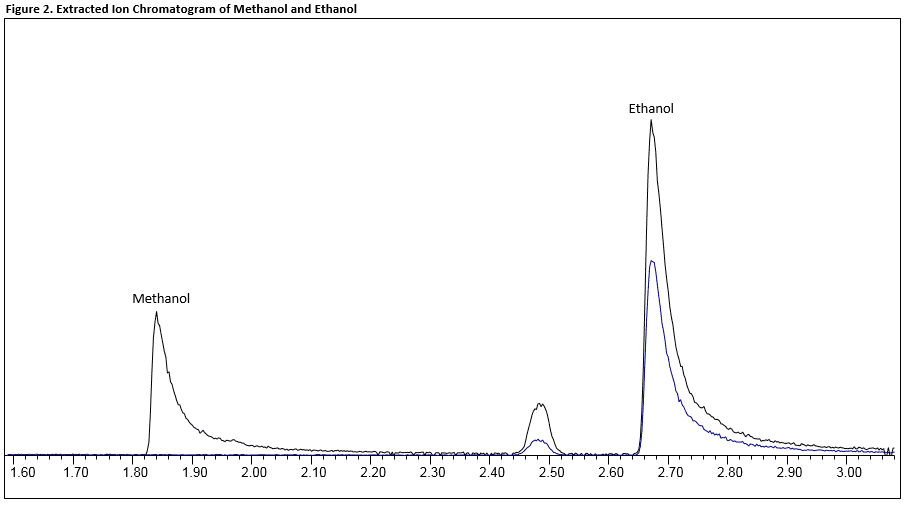 Cannabis Concentrates Part II: We're Heading to Space! - chart, histogram