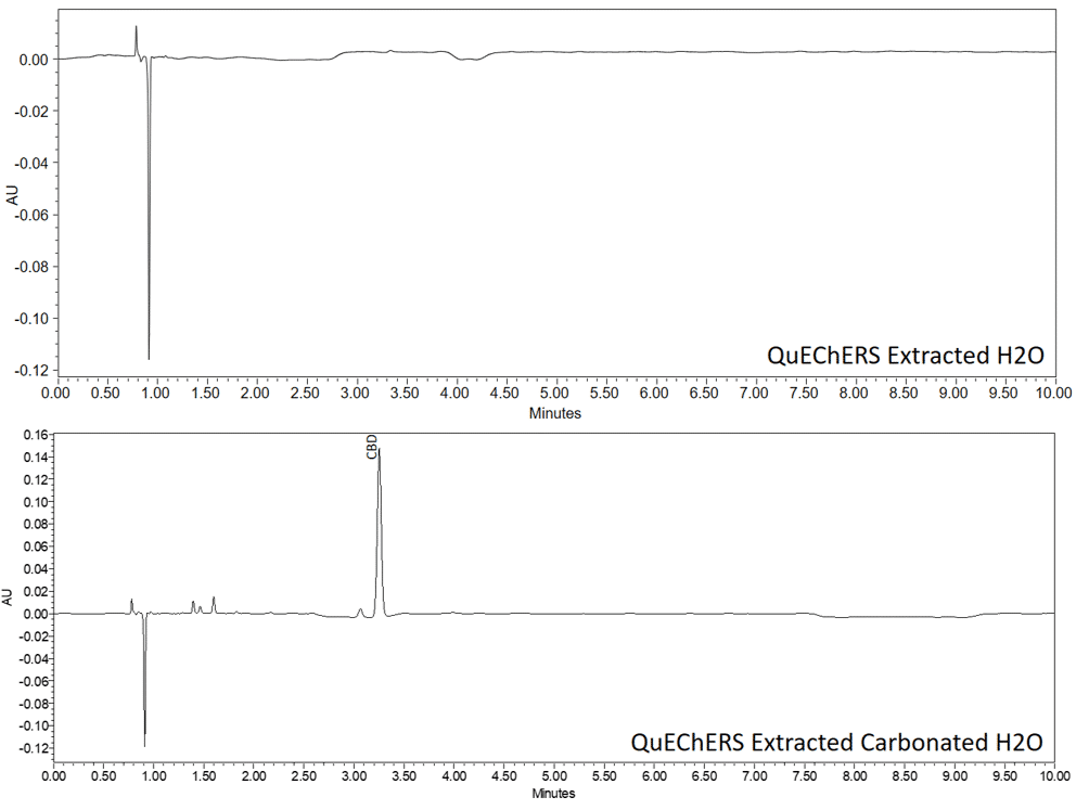 CBD Infused Beverages: The Recovery Dilemma - chart showing QuEChERS extracted H20 and carbonated H2)