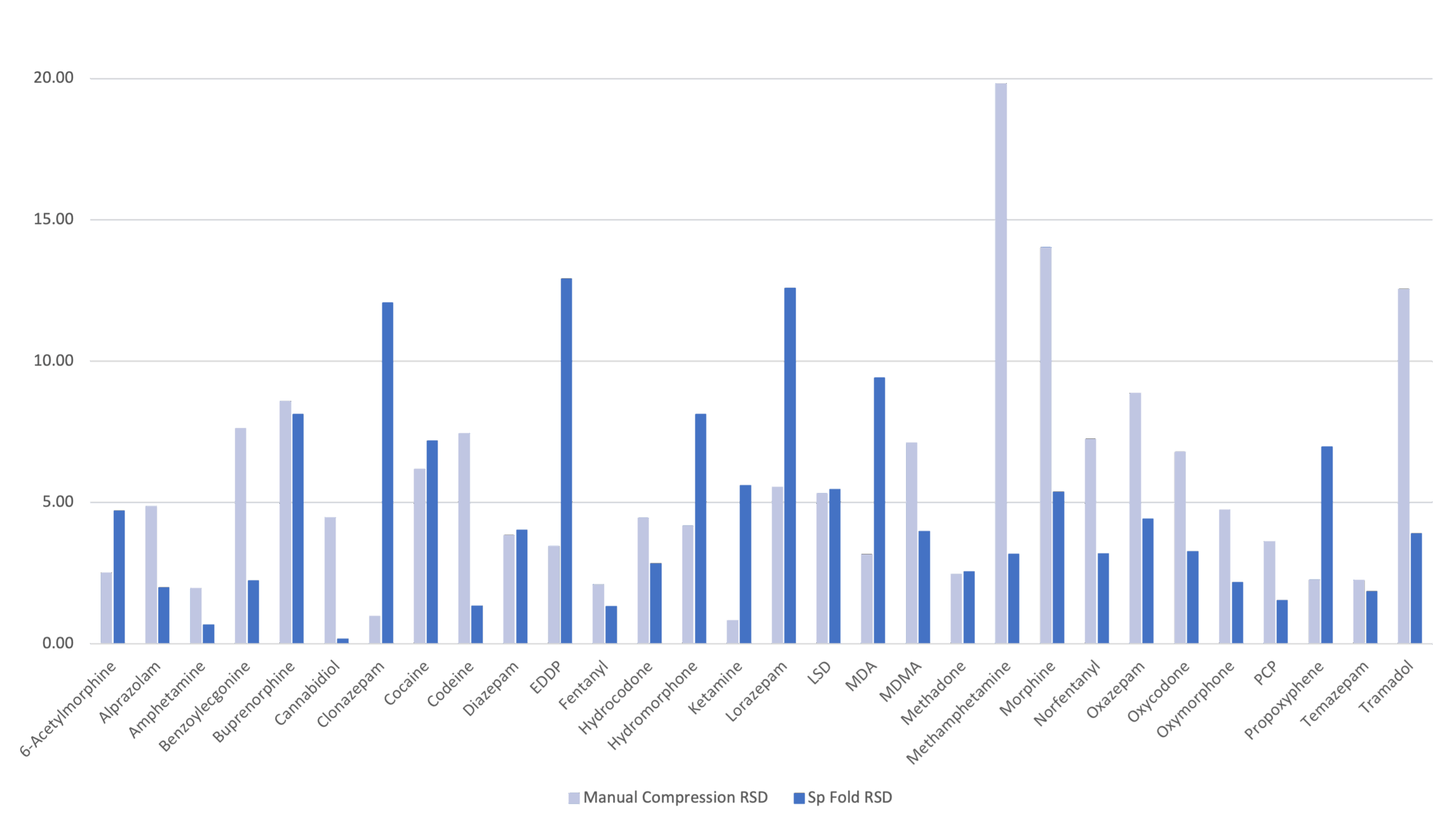 The Benefits of Centrifugation on Oral Fluid Samples - blog centrifugation analyt recov man fig 5 scaled