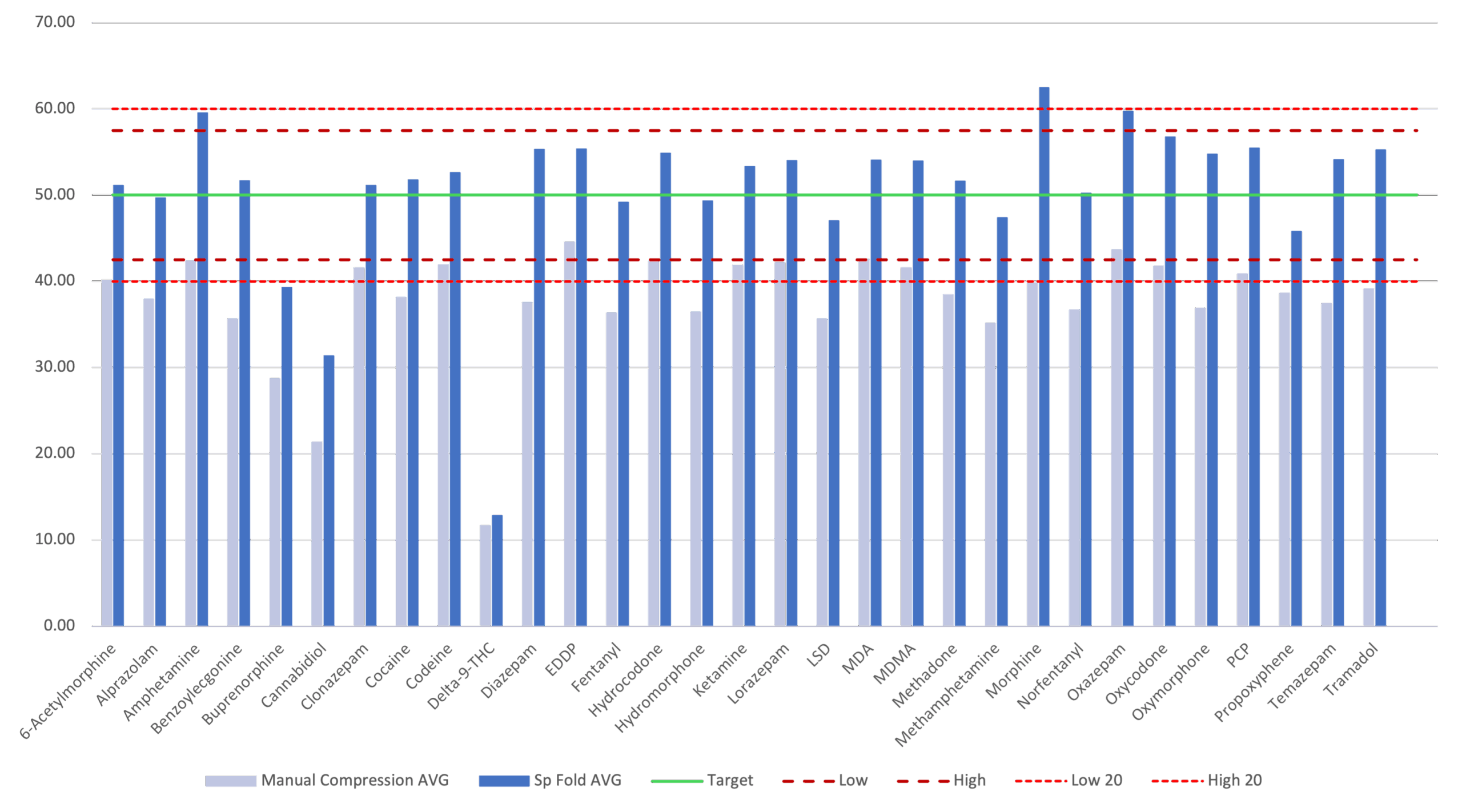 The Benefits of Centrifugation on Oral Fluid Samples - blog centrifugation analytl recov fig 4 scaled