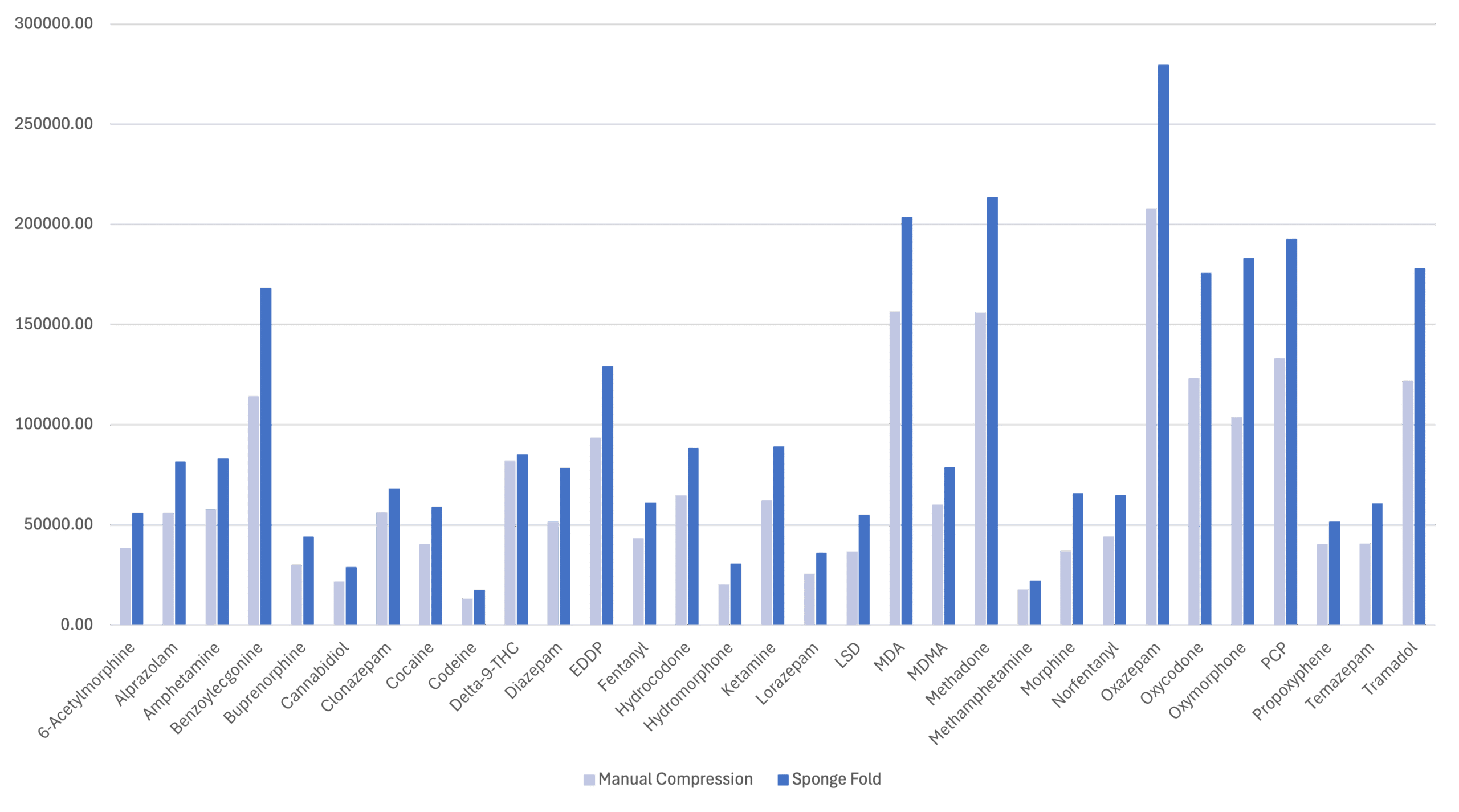 The Benefits of Centrifugation on Oral Fluid Samples - blog centrifugation peak area man fig 6 scaled
