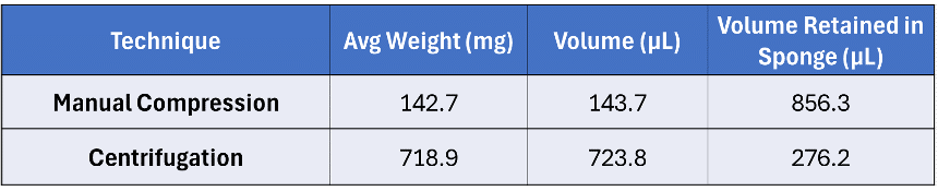 The Benefits of Centrifugation on Oral Fluid Samples - blog centrifugation table 1