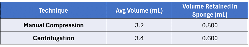 The Benefits of Centrifugation on Oral Fluid Samples - blog centrifugation table 2