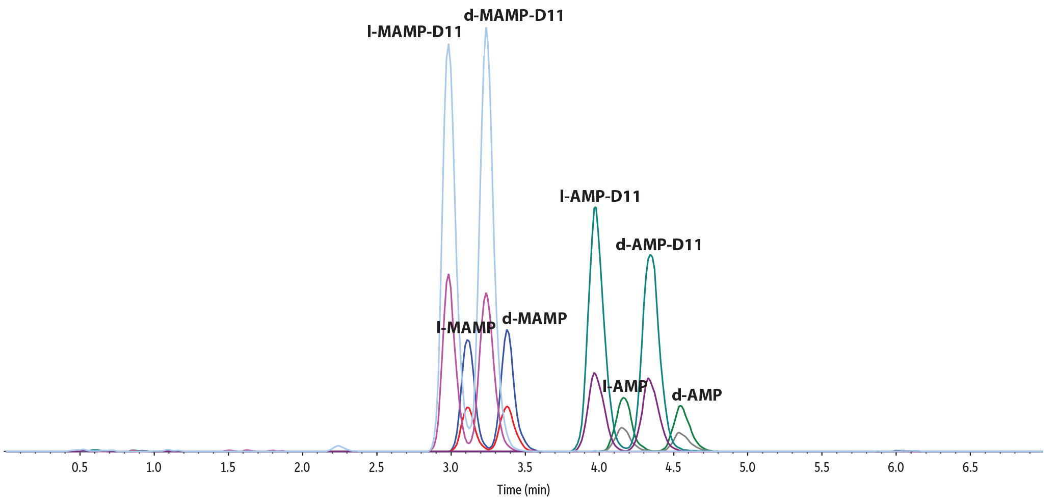 Chiral Separation on a C18 Column? Separation of d- and l- Amphetamines Part II - chromatogram