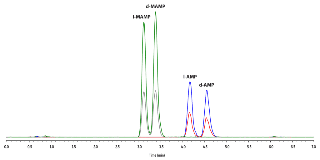 Chiral Separation on a C18 Column? Separation of d- and l- Amphetamines Part II - blog chiral separation on a C18 column separation of d and l amphetamines part 2 02