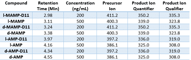 Chiral Separation on a C18 Column? Separation of d- and l- Amphetamines Part II - table