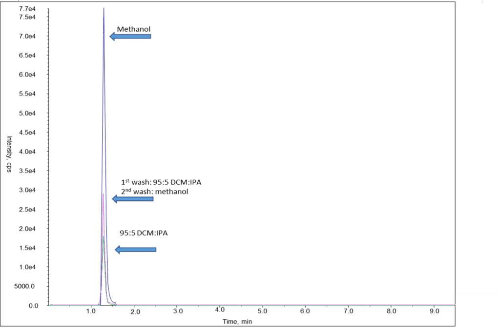 Choosing the Right Elution Solvent When Using Support Liquid Extraction (SLE) - blog choosing the right elution solvent when using sle 04