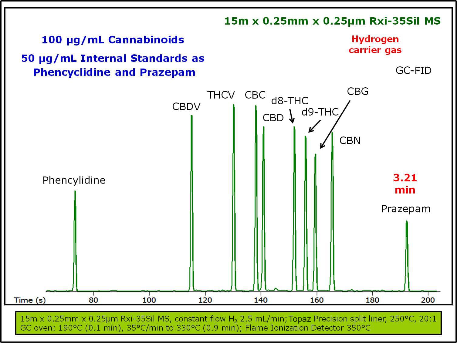 Chromatogram with ISTDs