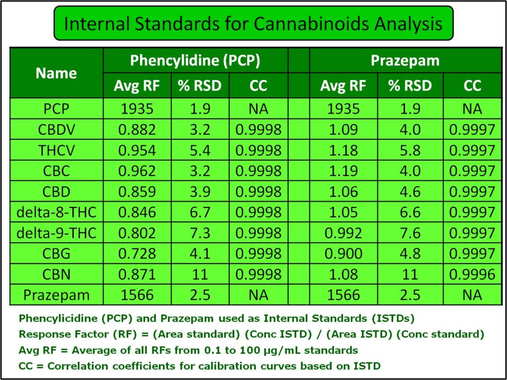 blog comparison of phencylidine and prazepam as internal standards in medical cannabis potency analysis with gc fid 02