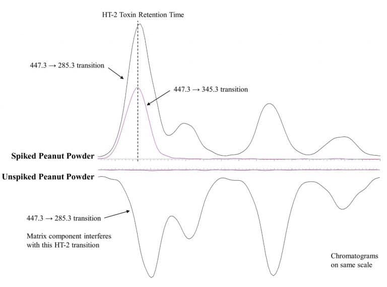 Determining Optimal LC-MS/MS MRMs: Sensitivity is NOT Everything! - blog determining optimal lc msms mrms sensitivity is not everything 01