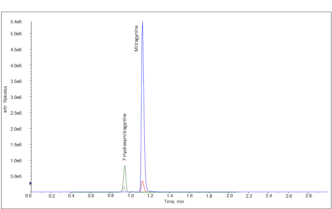 Everything You Ever Wanted to Know About Kratom - Method Parameters and Chromatogram for 7-Hydroxymitragynine and Mitragynine by LC-MS/MS