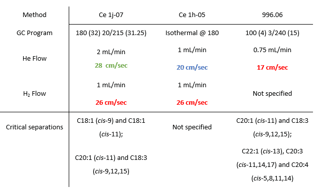 blog fames blog part 4 struggling with using hydrogen for aocs methods ce 1j 07 or ce 1h 05 01
