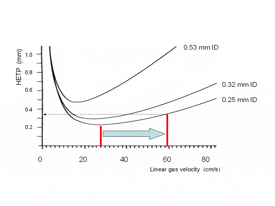 Fast(er) GC: How to Decrease Analysis Time using Existing Instrumentation? Part II: Impact of Higher Column Flow. - blog faster gc how to decrease analysis time using existing instrumentation part ii impact of higher column flow 02