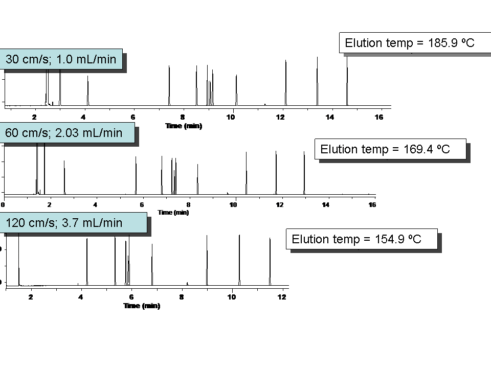 Fast(er) GC: How to Decrease Analysis Time using Existing Instrumentation? Part II: Impact of Higher Column Flow. - blog faster gc how to decrease analysis time using existing instrumentation part ii impact of higher column flow 03
