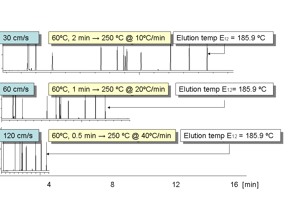 Fast(er) GC: How to Decrease Analysis Time using Existing Instrumentation? Part II: Impact of Higher Column Flow. - blog faster gc how to decrease analysis time using existing instrumentation part ii impact of higher column flow 04