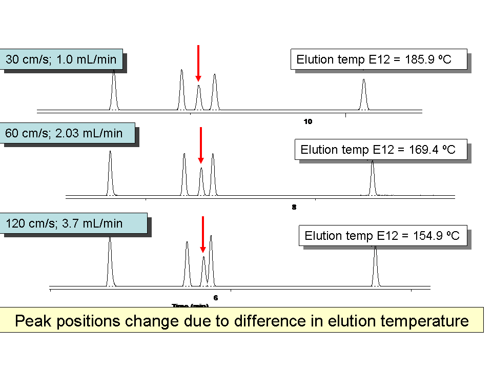 Fast(er) GC: How to Decrease Analysis Time using Existing Instrumentation? Part II: Impact of Higher Column Flow. - blog faster gc how to decrease analysis time using existing instrumentation part ii impact of higher column flow 05