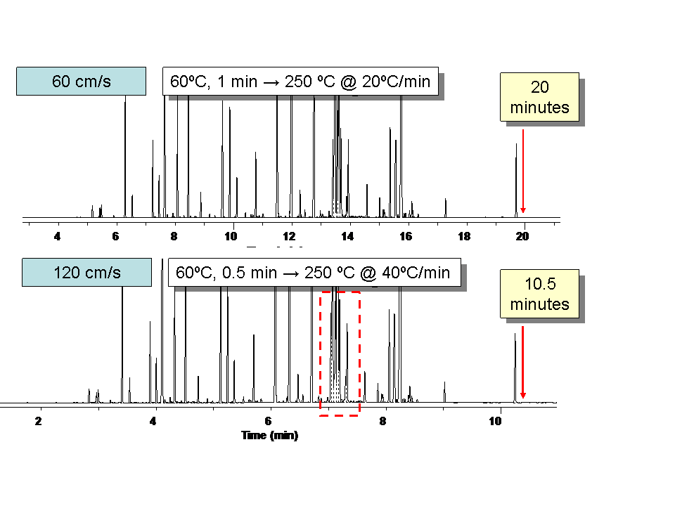 Fast(er) GC: How to Decrease Analysis Time using Existing Instrumentation? Part II: Impact of Higher Column Flow. - blog faster gc how to decrease analysis time using existing instrumentation part ii impact of higher column flow 06