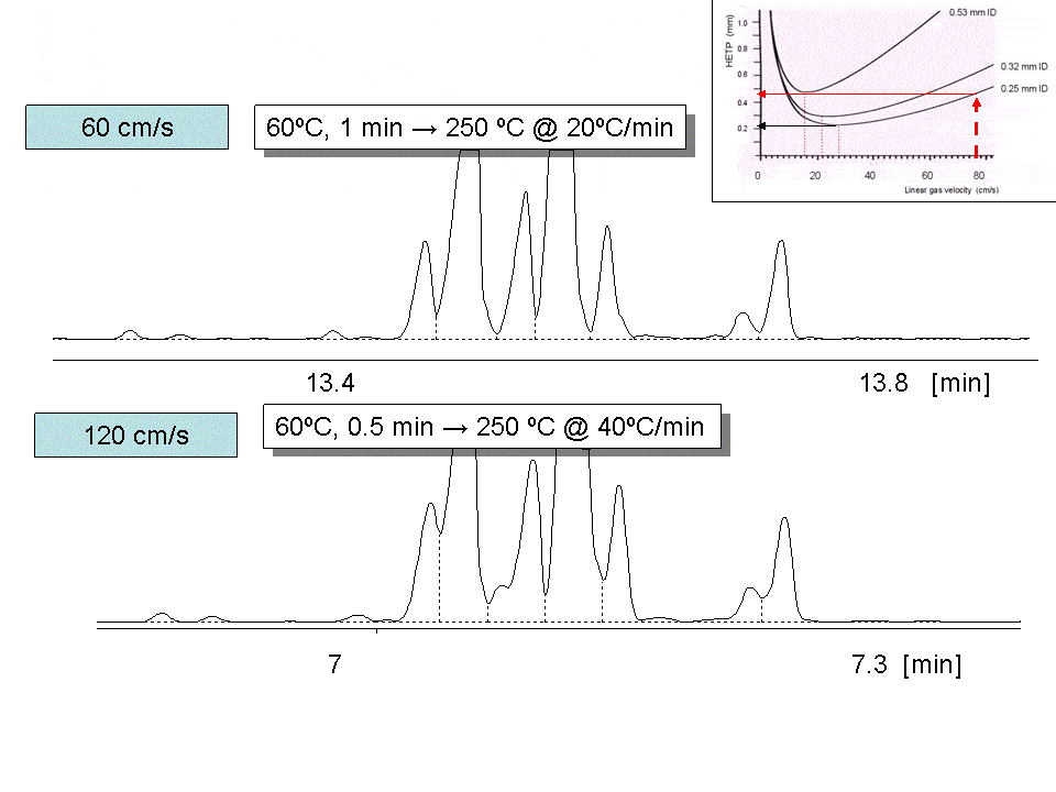 Fast(er) GC: How to Decrease Analysis Time using Existing Instrumentation? Part II: Impact of Higher Column Flow. - blog faster gc how to decrease analysis time using existing instrumentation part ii impact of higher column flow 07