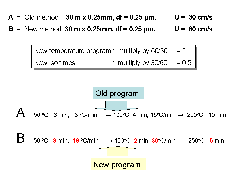 Fast(er) GC: How to Decrease Analysis Time using Existing Instrumentation? Part II: Impact of Higher Column Flow. - blog faster gc how to decrease analysis time using existing instrumentation part ii impact of higher column flow 09