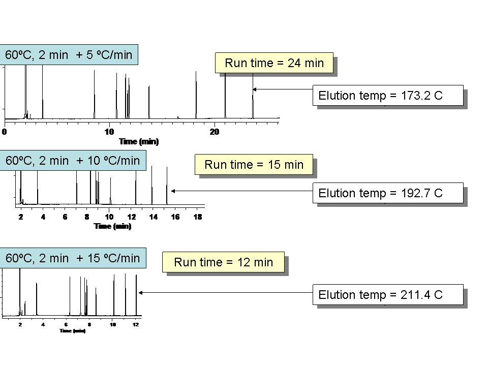 Fast(er) GC: How to Decrease Analysis Time using Existing Instrumentation? Part III: Impact of using Faster Temperature Programming - blog faster gc how to decrease analysis time using existing instrumentation part iii impact of using faster temperature programming 02