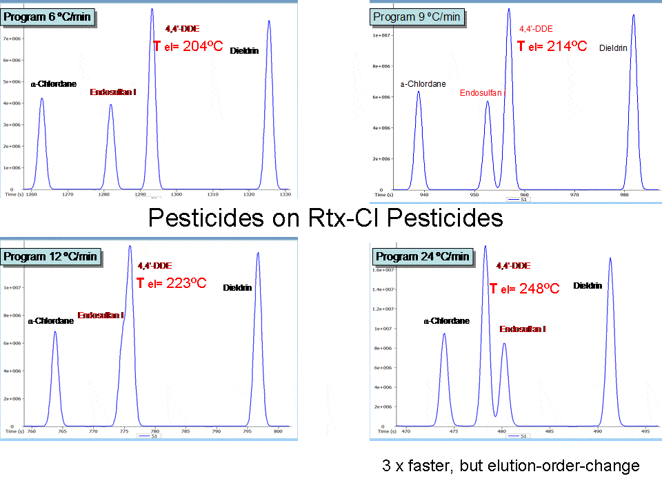 Fast(er) GC: How to Decrease Analysis Time using Existing Instrumentation? Part III: Impact of using Faster Temperature Programming - blog faster gc how to decrease analysis time using existing instrumentation part iii impact of using faster temperature programming 03