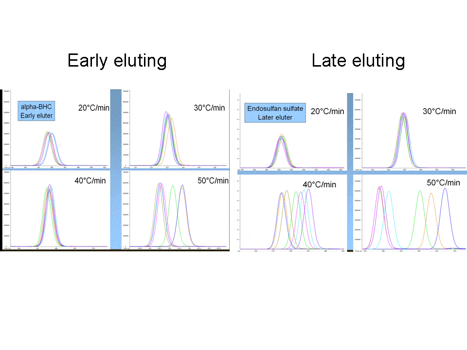 Fast(er) GC: How to Decrease Analysis Time using Existing Instrumentation? Part III: Impact of using Faster Temperature Programming - blog faster gc how to decrease analysis time using existing instrumentation part iii impact of using faster temperature programming 04