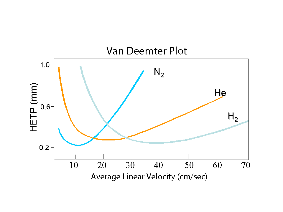 blog faster gc how to decrease analysis time using existing instrumentation part iv using hydrogen as the carrier gas 03
