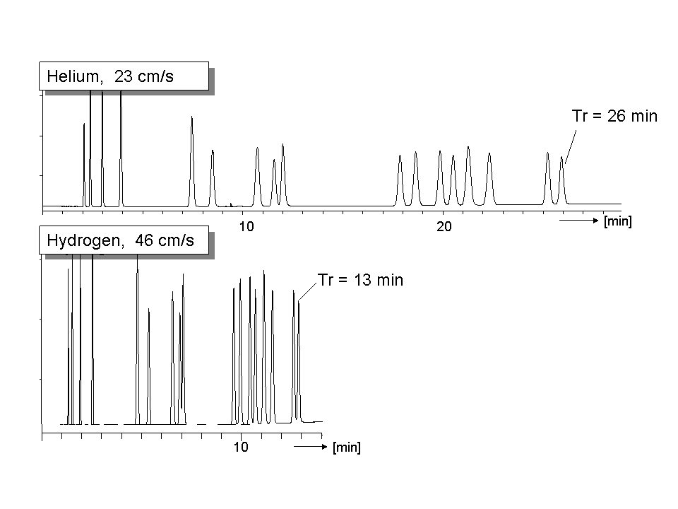 blog faster gc how to decrease analysis time using existing instrumentation part iv using hydrogen as the carrier gas 04