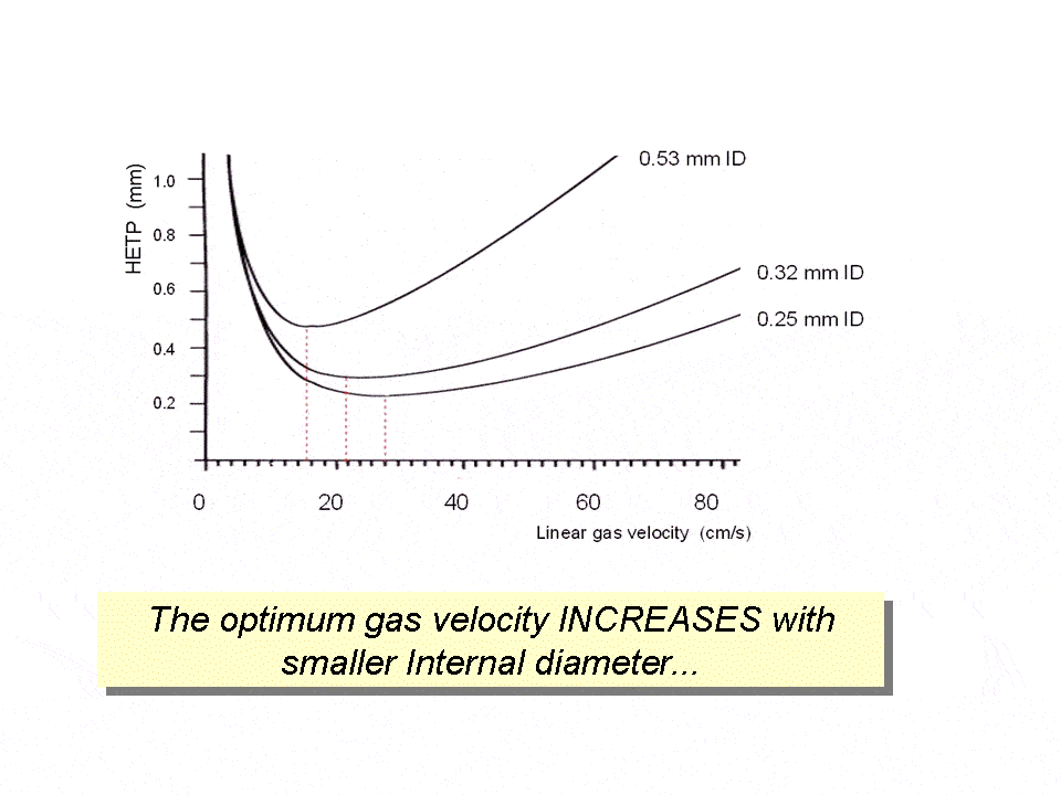 blog faster gc how to decrease analysis time using existing instrumentation part v using smaller bore capillary columns 02
