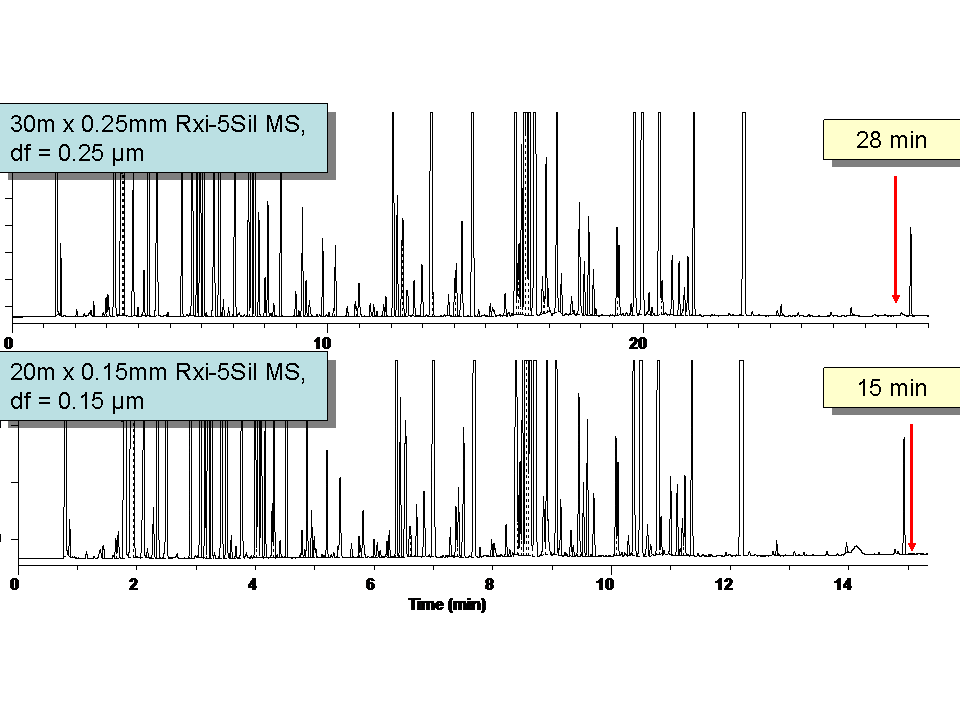 blog faster gc how to decrease analysis time using existing instrumentation part v using smaller bore capillary columns 06