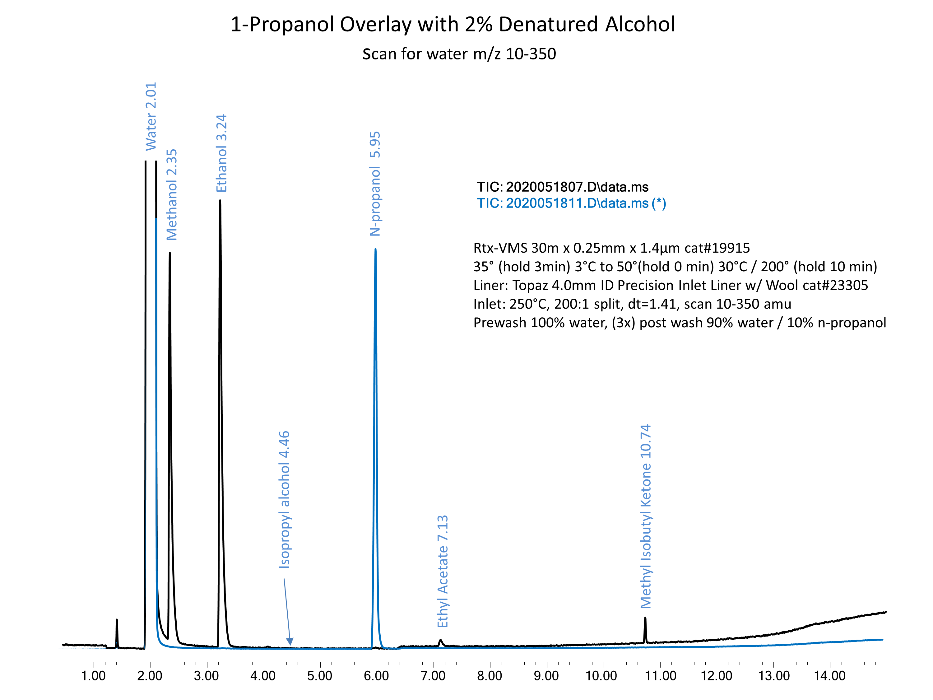 FDA Warns Hand Sanitizers May Contain 1-Propanol - diagram