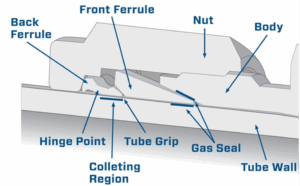 Fittings and Connections Part 2: Compression Fitting Installation and Tightening - blog fittings connections 2 fig 1