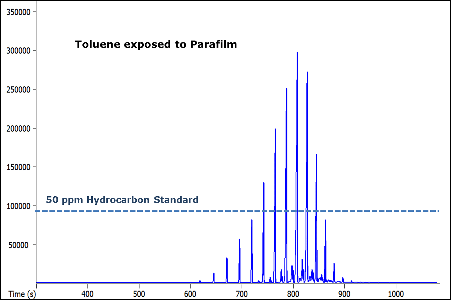 toluene 50ppm